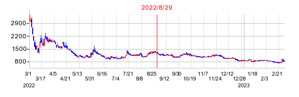 2022年8月29日 09:36前後のの株価チャート